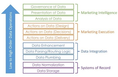 營(yíng)銷技術(shù)正在進(jìn)入后平臺(tái)時(shí)代嗎？——Scott 談 MarTech ② 數(shù)據(jù)處理服務(wù)